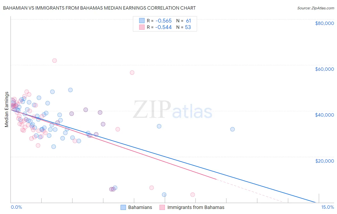 Bahamian vs Immigrants from Bahamas Median Earnings