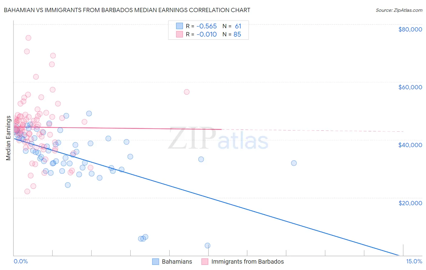 Bahamian vs Immigrants from Barbados Median Earnings