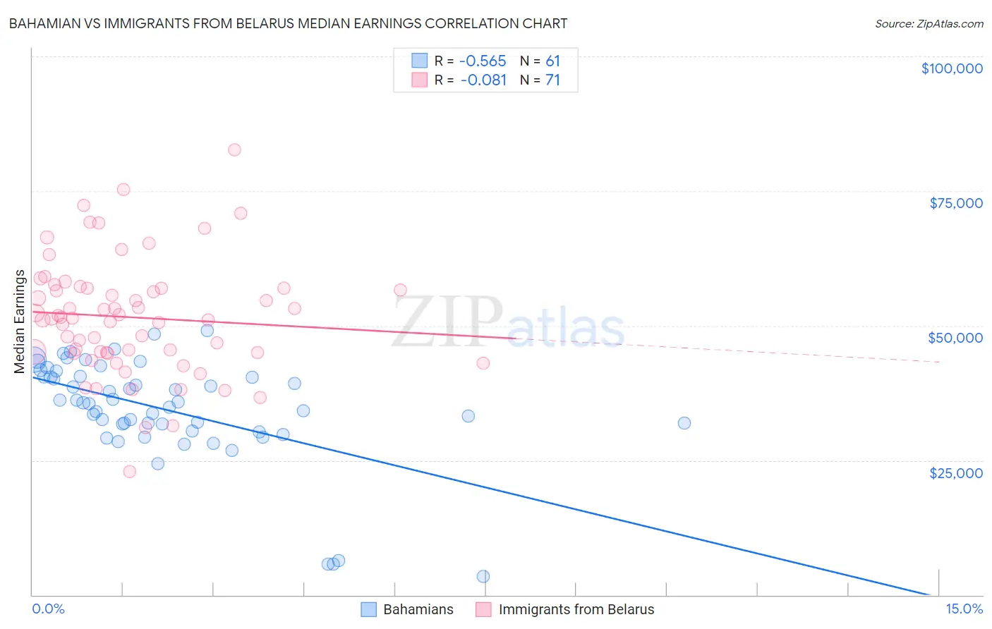 Bahamian vs Immigrants from Belarus Median Earnings