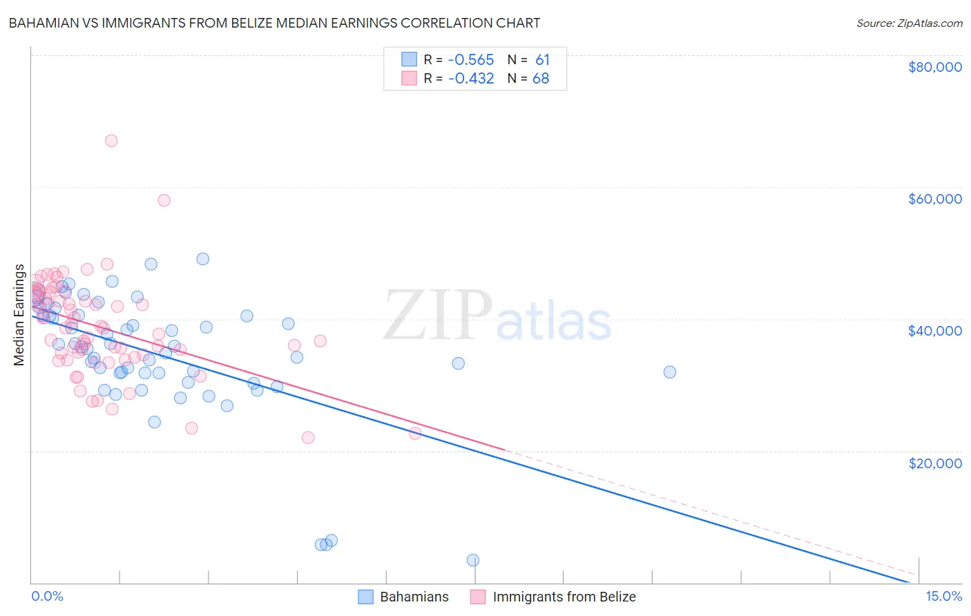 Bahamian vs Immigrants from Belize Median Earnings