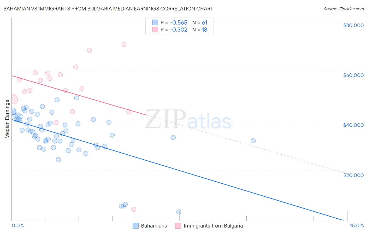 Bahamian vs Immigrants from Bulgaria Median Earnings