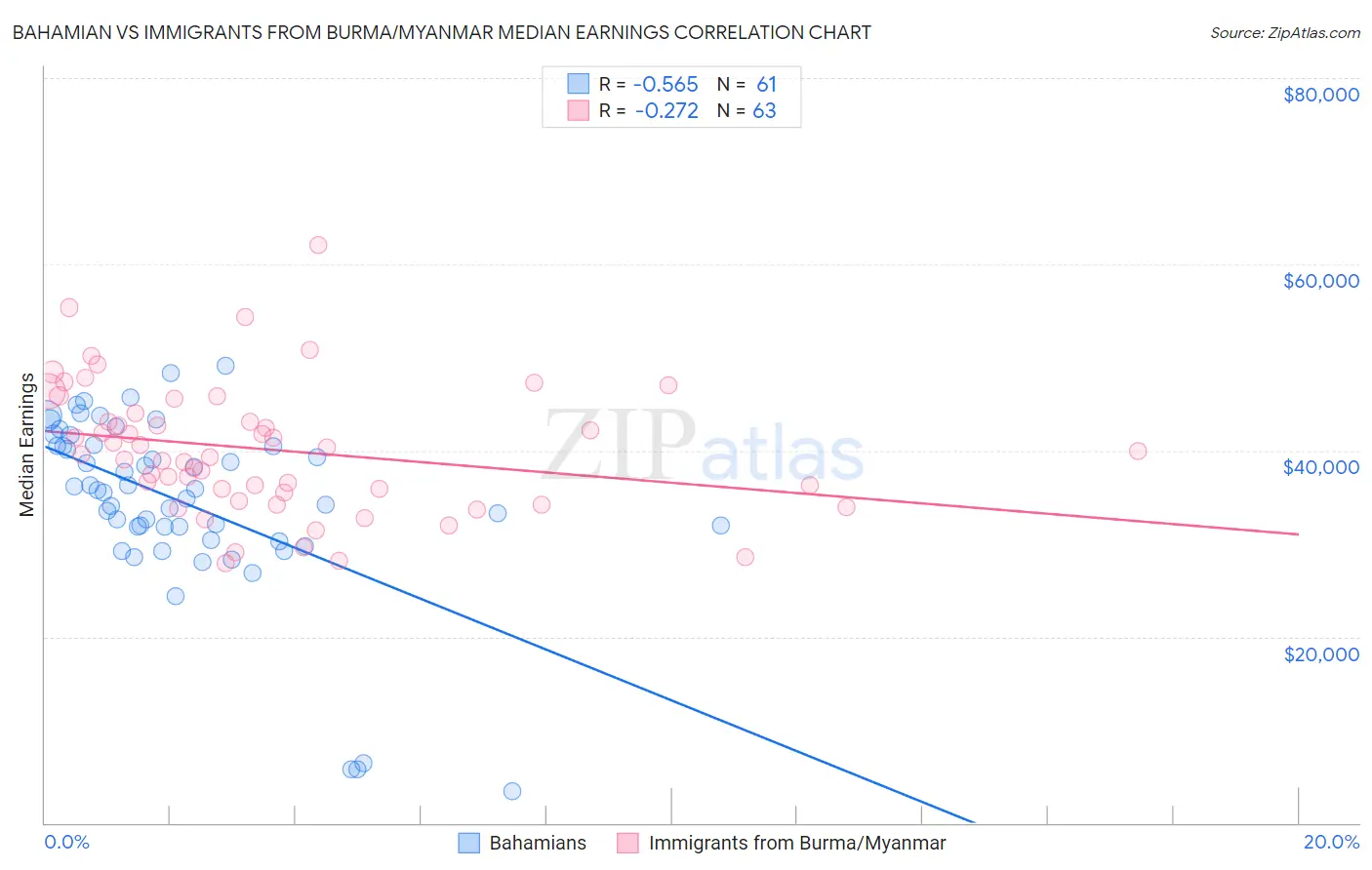 Bahamian vs Immigrants from Burma/Myanmar Median Earnings