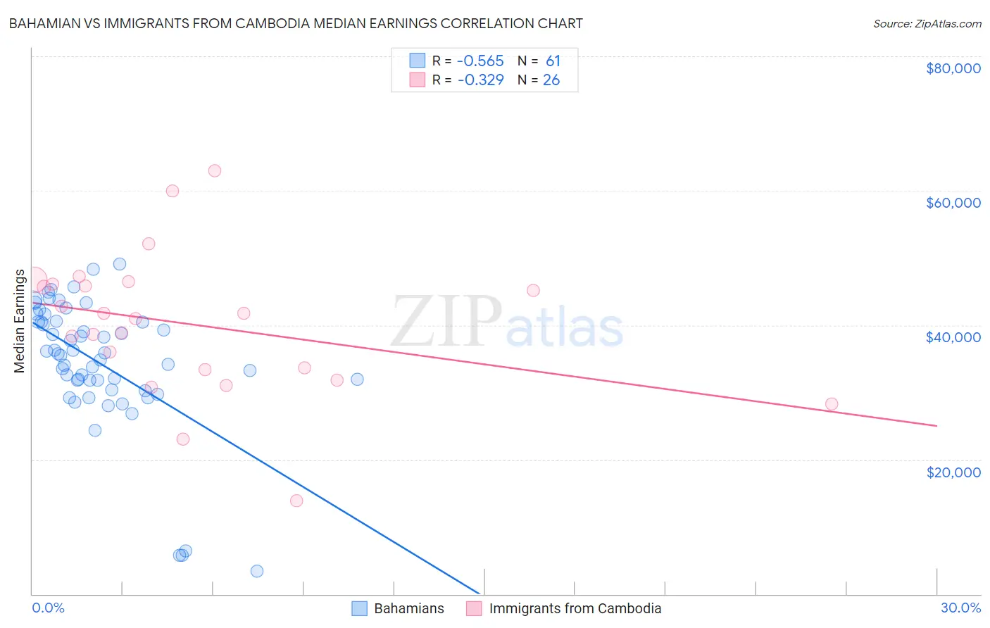 Bahamian vs Immigrants from Cambodia Median Earnings