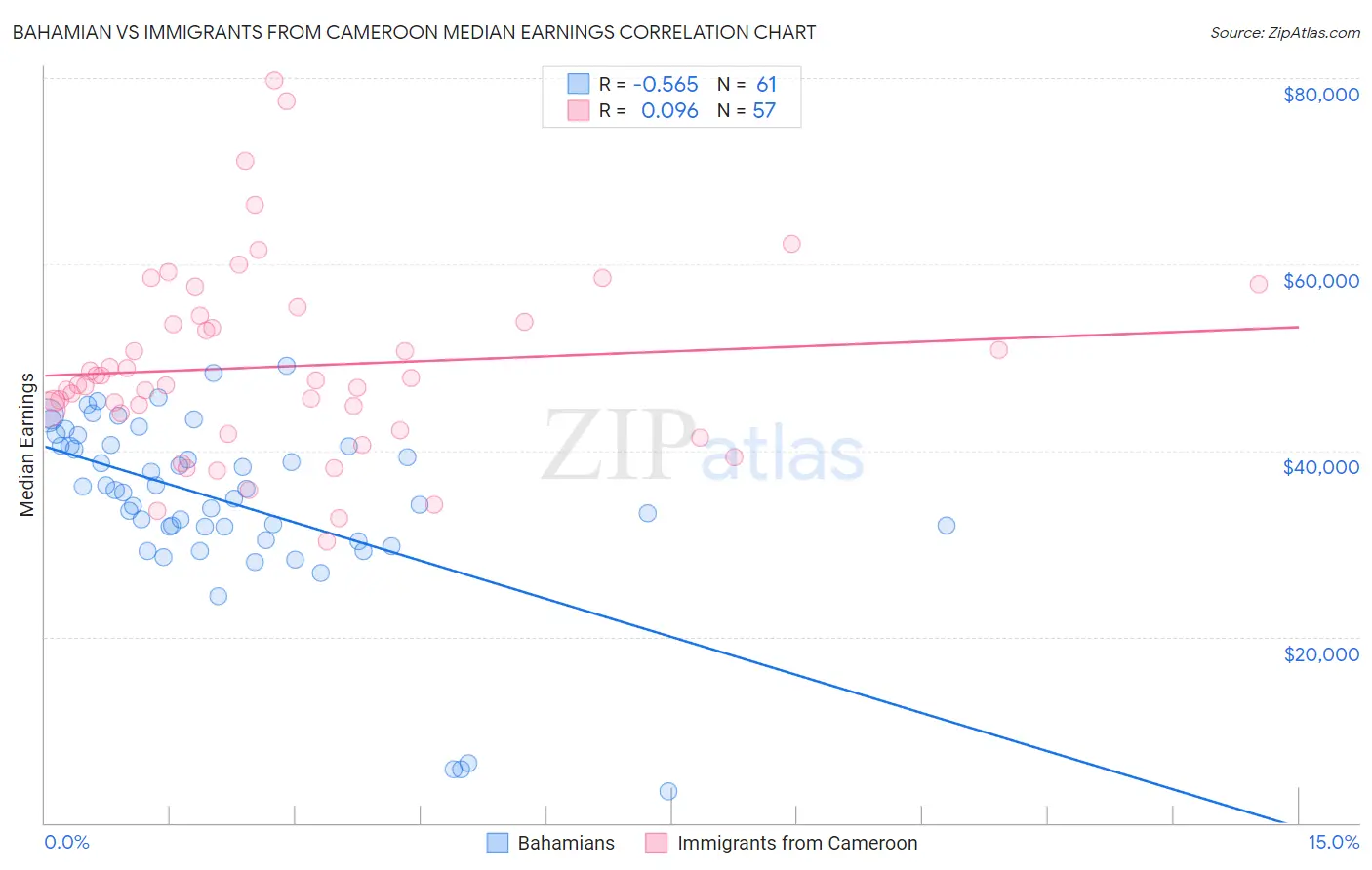 Bahamian vs Immigrants from Cameroon Median Earnings