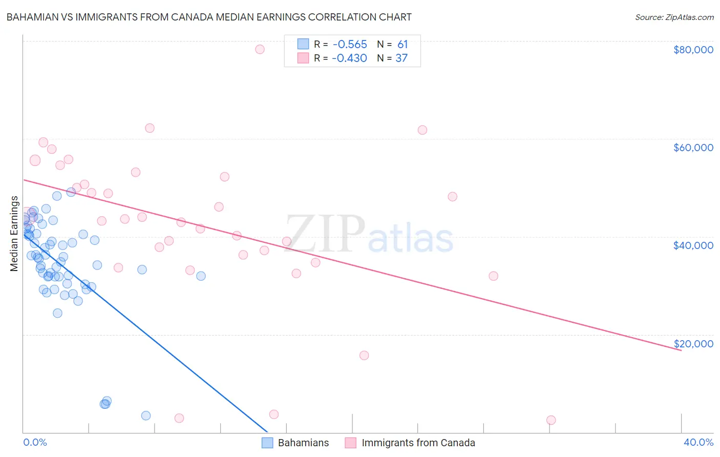 Bahamian vs Immigrants from Canada Median Earnings