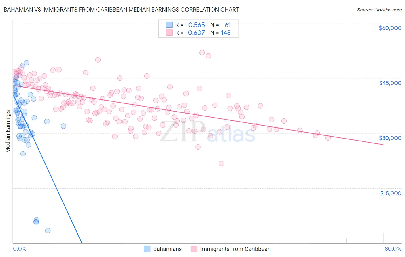 Bahamian vs Immigrants from Caribbean Median Earnings