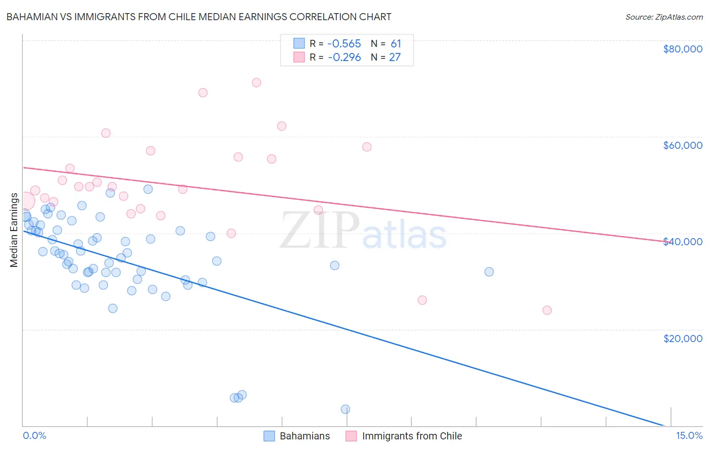 Bahamian vs Immigrants from Chile Median Earnings