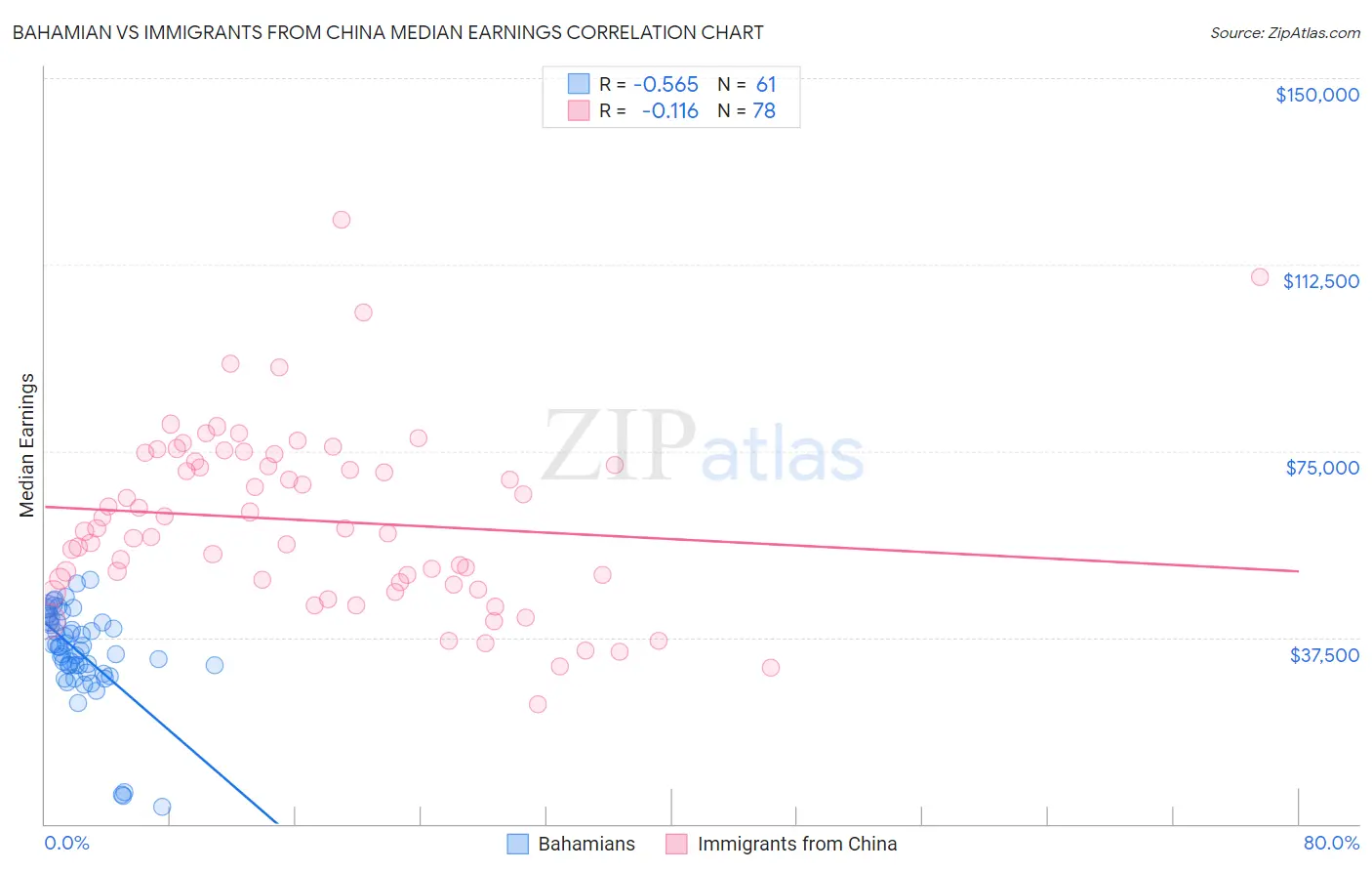 Bahamian vs Immigrants from China Median Earnings