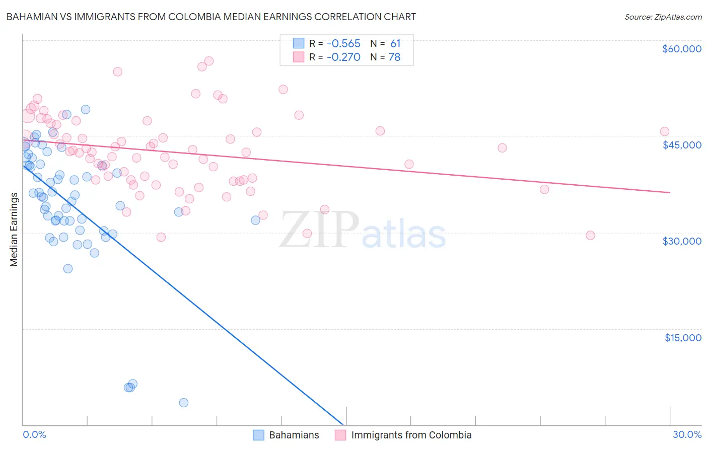 Bahamian vs Immigrants from Colombia Median Earnings