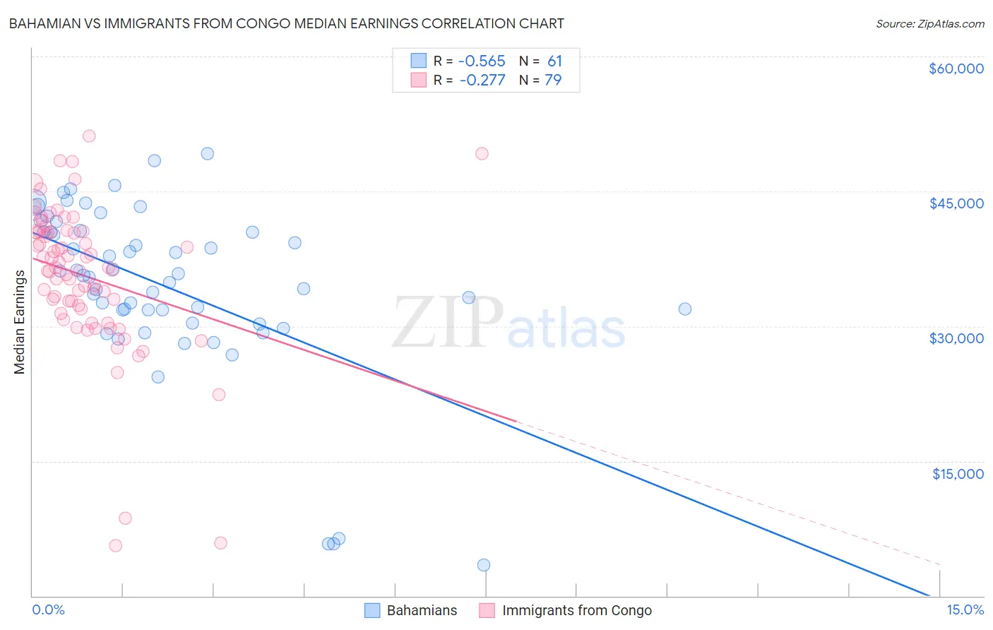 Bahamian vs Immigrants from Congo Median Earnings