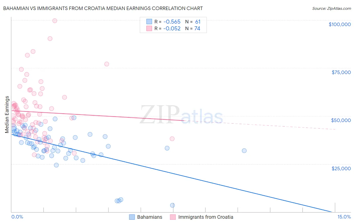 Bahamian vs Immigrants from Croatia Median Earnings