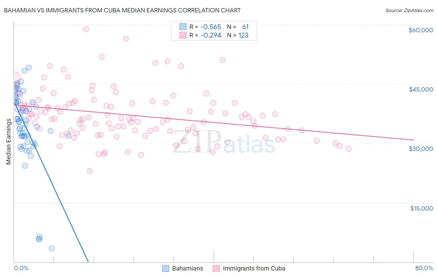 Bahamian vs Immigrants from Cuba Median Earnings