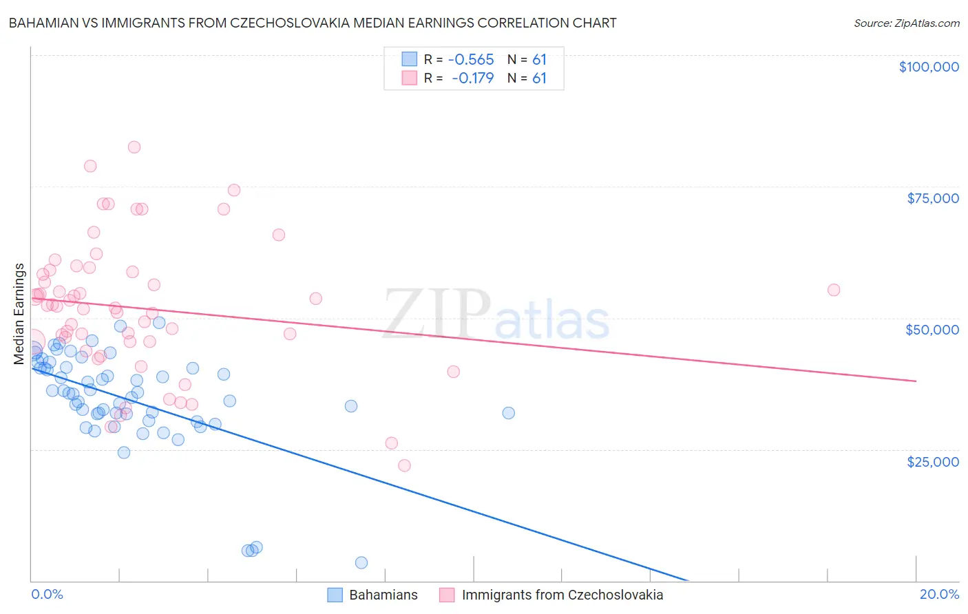 Bahamian vs Immigrants from Czechoslovakia Median Earnings