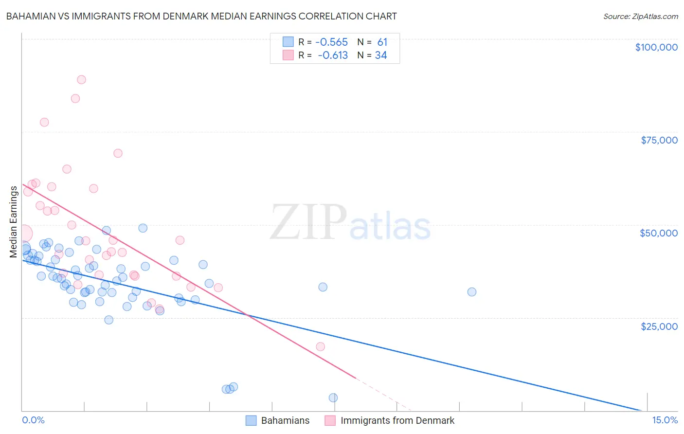 Bahamian vs Immigrants from Denmark Median Earnings