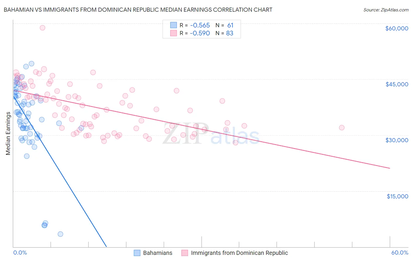 Bahamian vs Immigrants from Dominican Republic Median Earnings