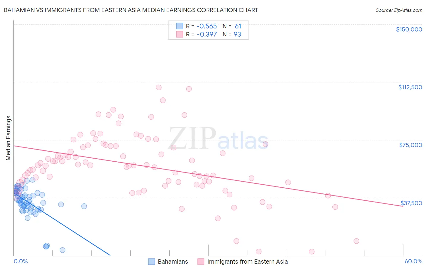 Bahamian vs Immigrants from Eastern Asia Median Earnings