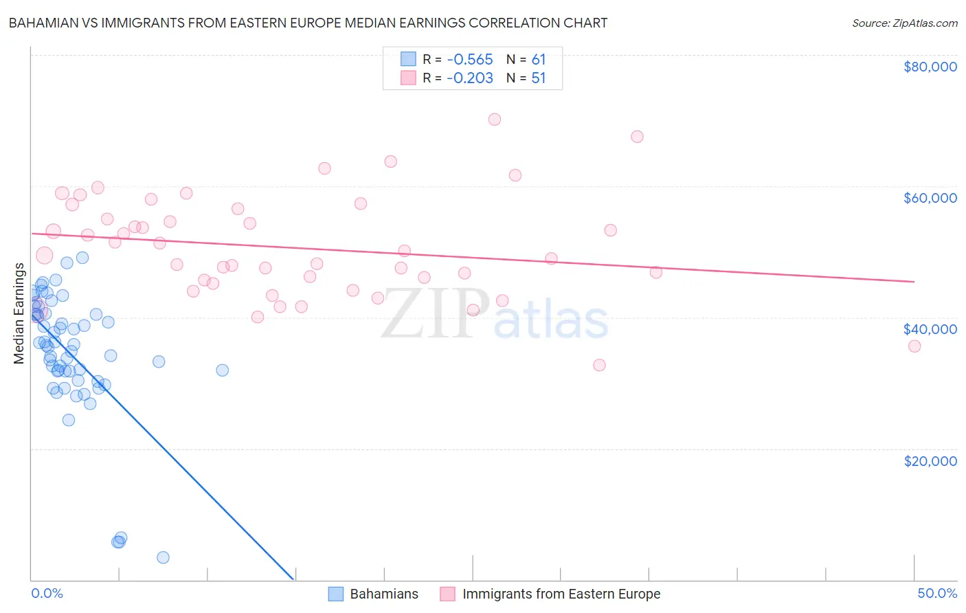 Bahamian vs Immigrants from Eastern Europe Median Earnings