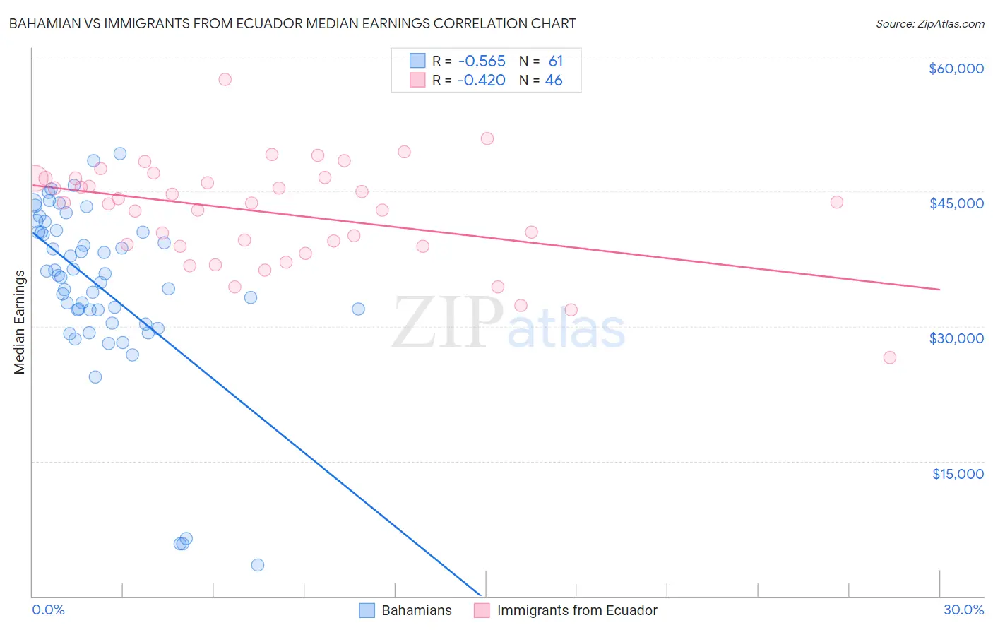 Bahamian vs Immigrants from Ecuador Median Earnings