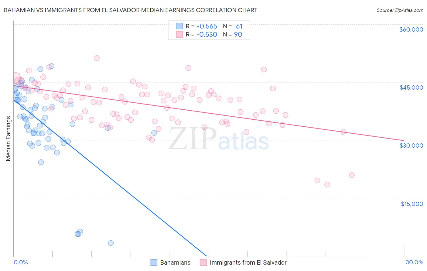 Bahamian vs Immigrants from El Salvador Median Earnings