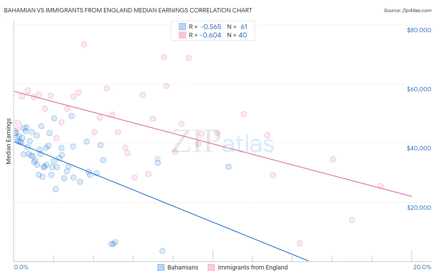 Bahamian vs Immigrants from England Median Earnings