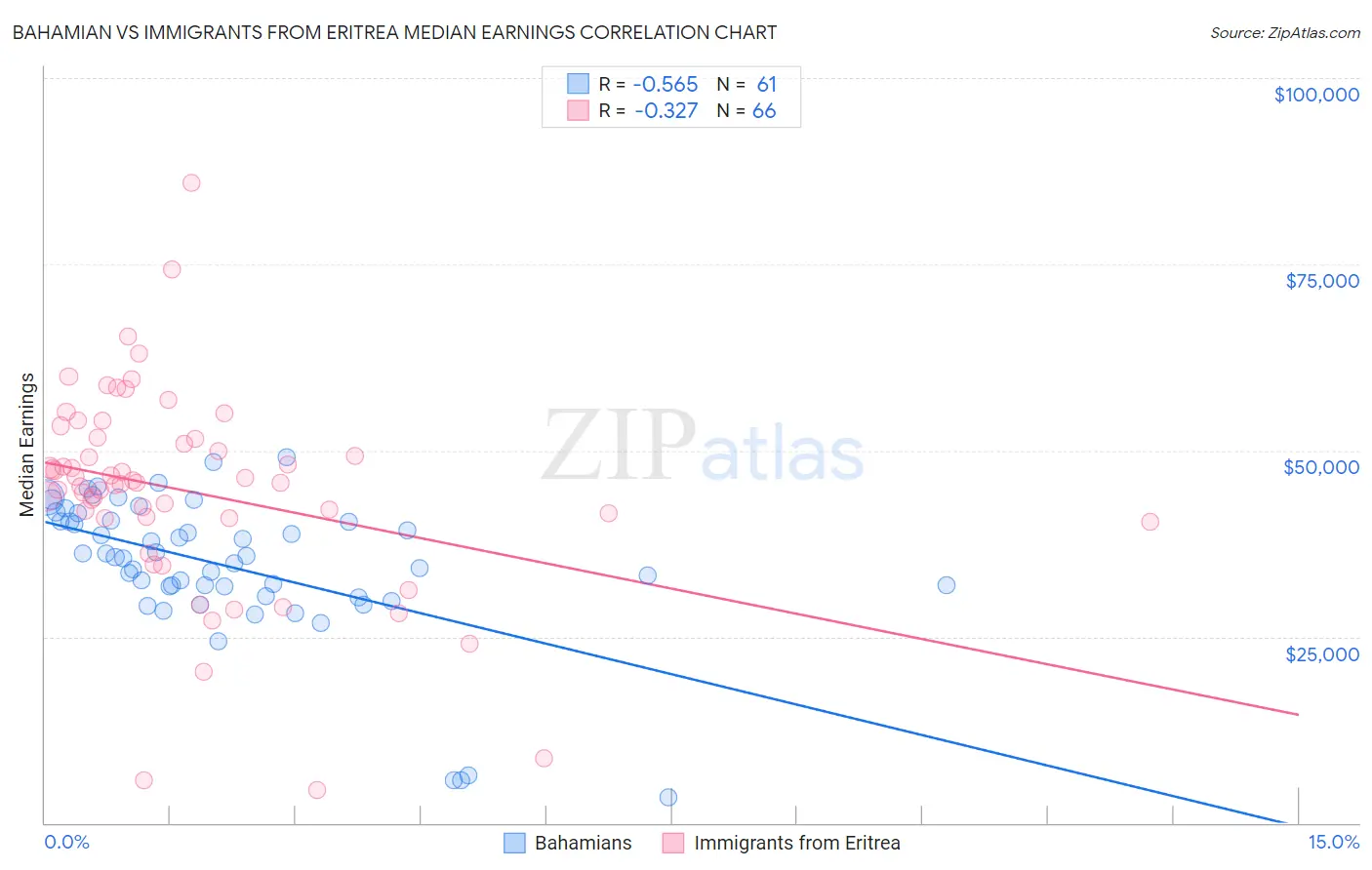 Bahamian vs Immigrants from Eritrea Median Earnings