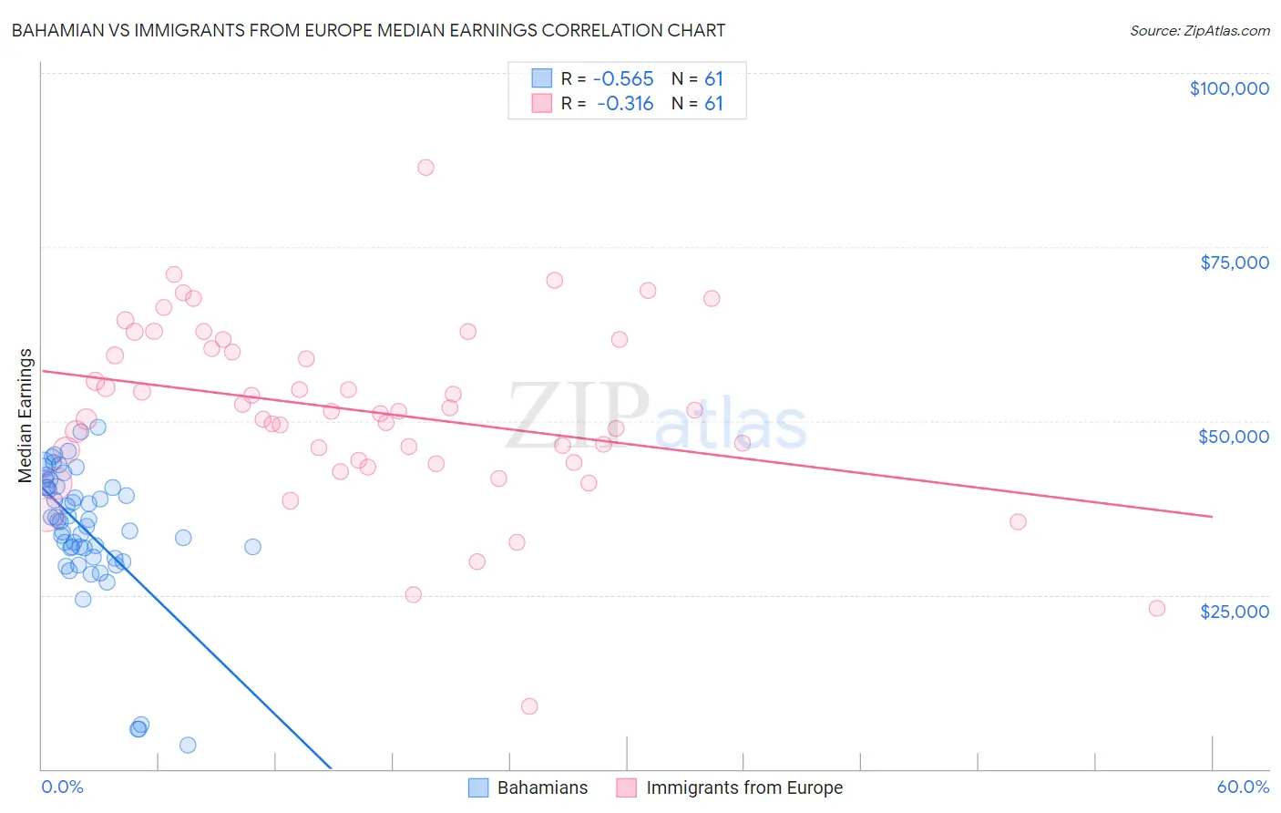 Bahamian vs Immigrants from Europe Median Earnings