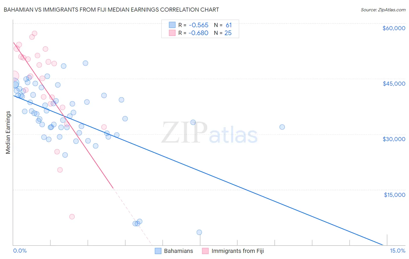 Bahamian vs Immigrants from Fiji Median Earnings