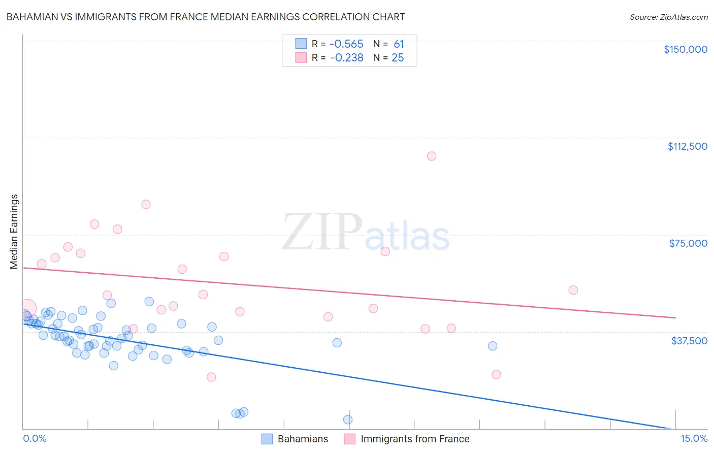 Bahamian vs Immigrants from France Median Earnings