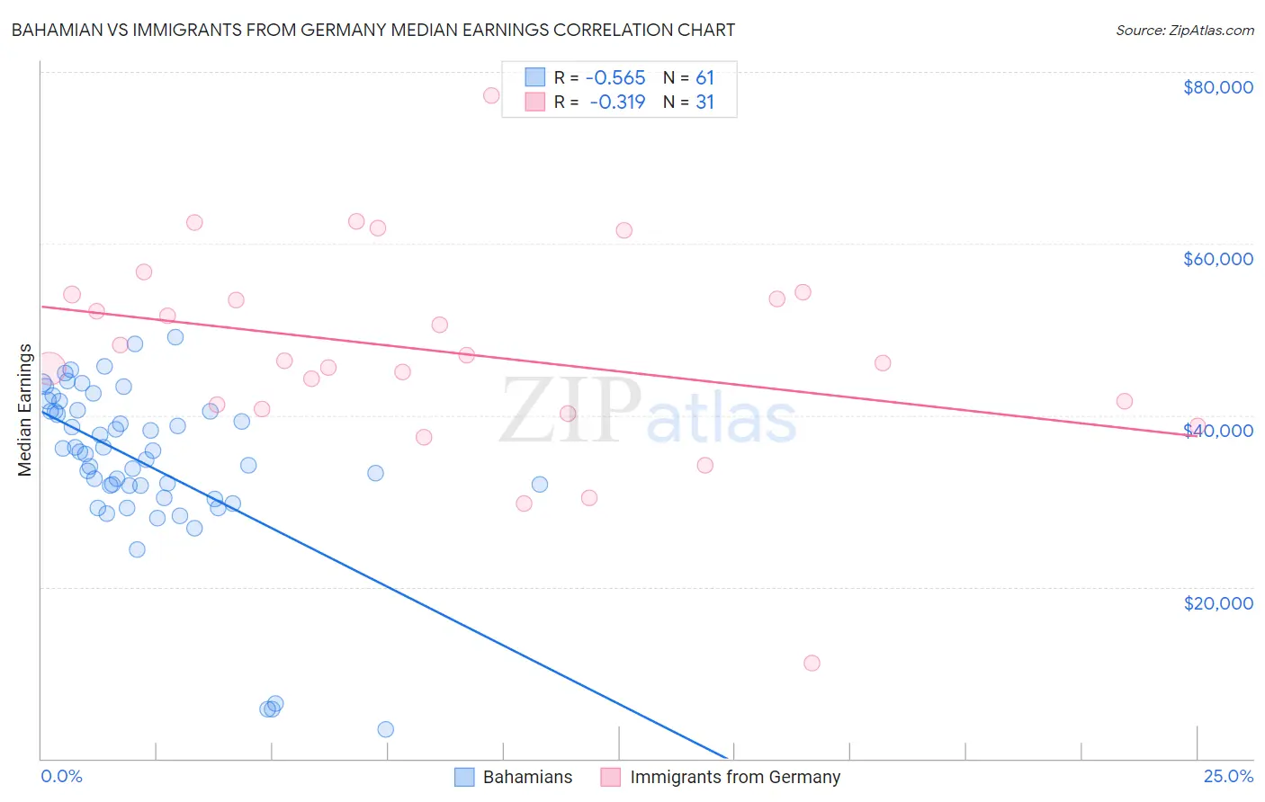 Bahamian vs Immigrants from Germany Median Earnings