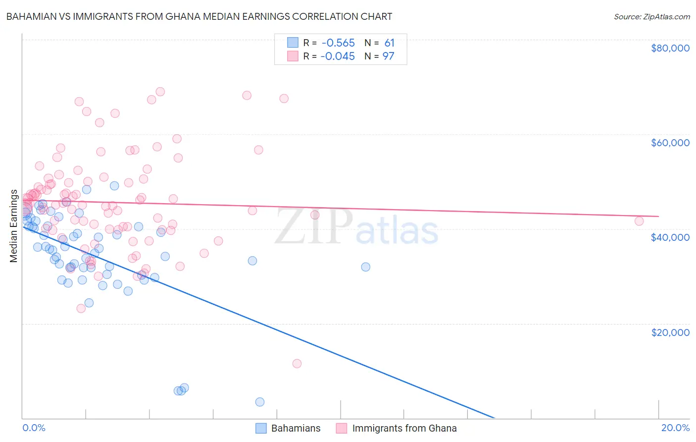 Bahamian vs Immigrants from Ghana Median Earnings