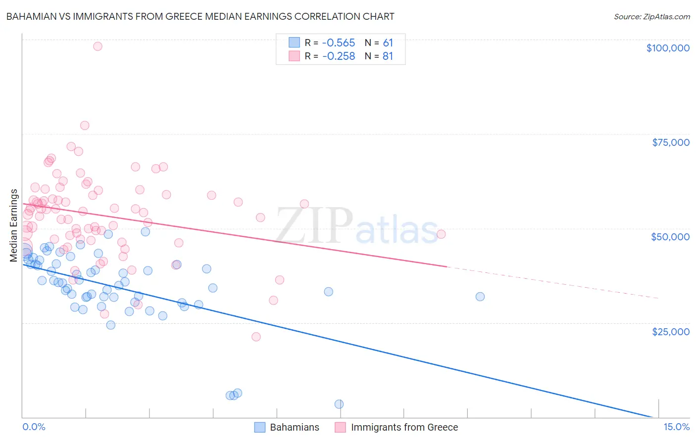 Bahamian vs Immigrants from Greece Median Earnings