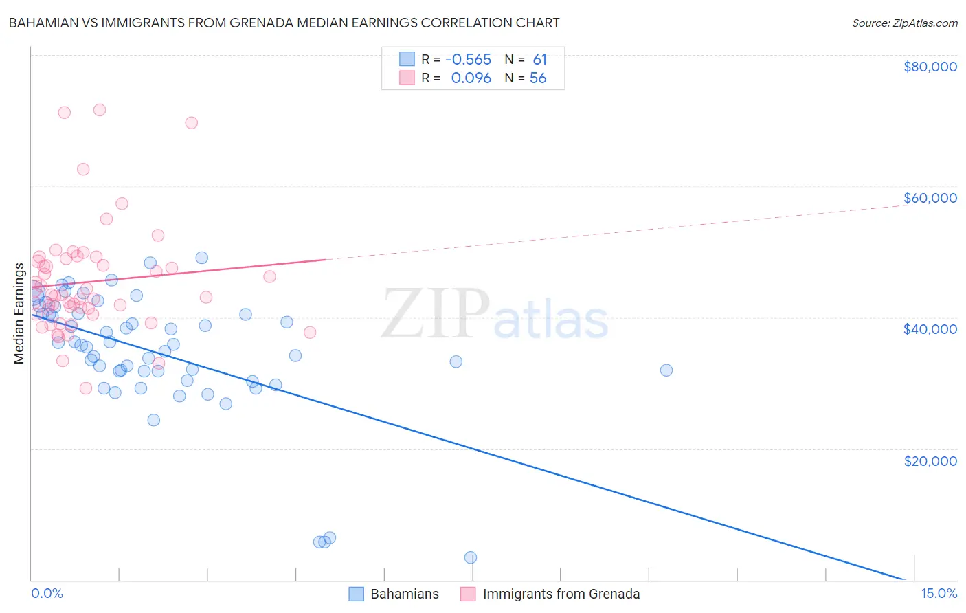 Bahamian vs Immigrants from Grenada Median Earnings