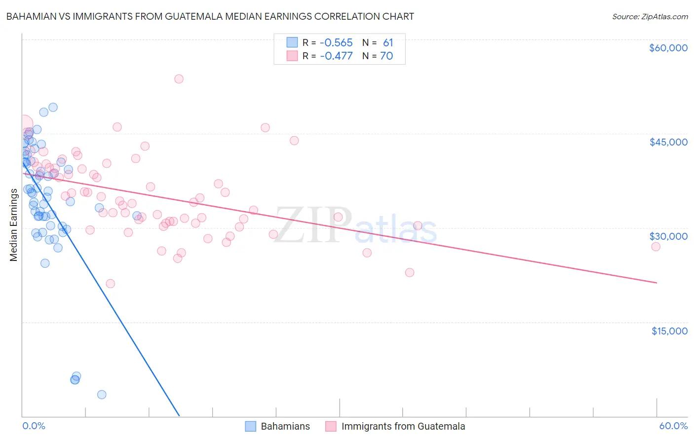 Bahamian vs Immigrants from Guatemala Median Earnings