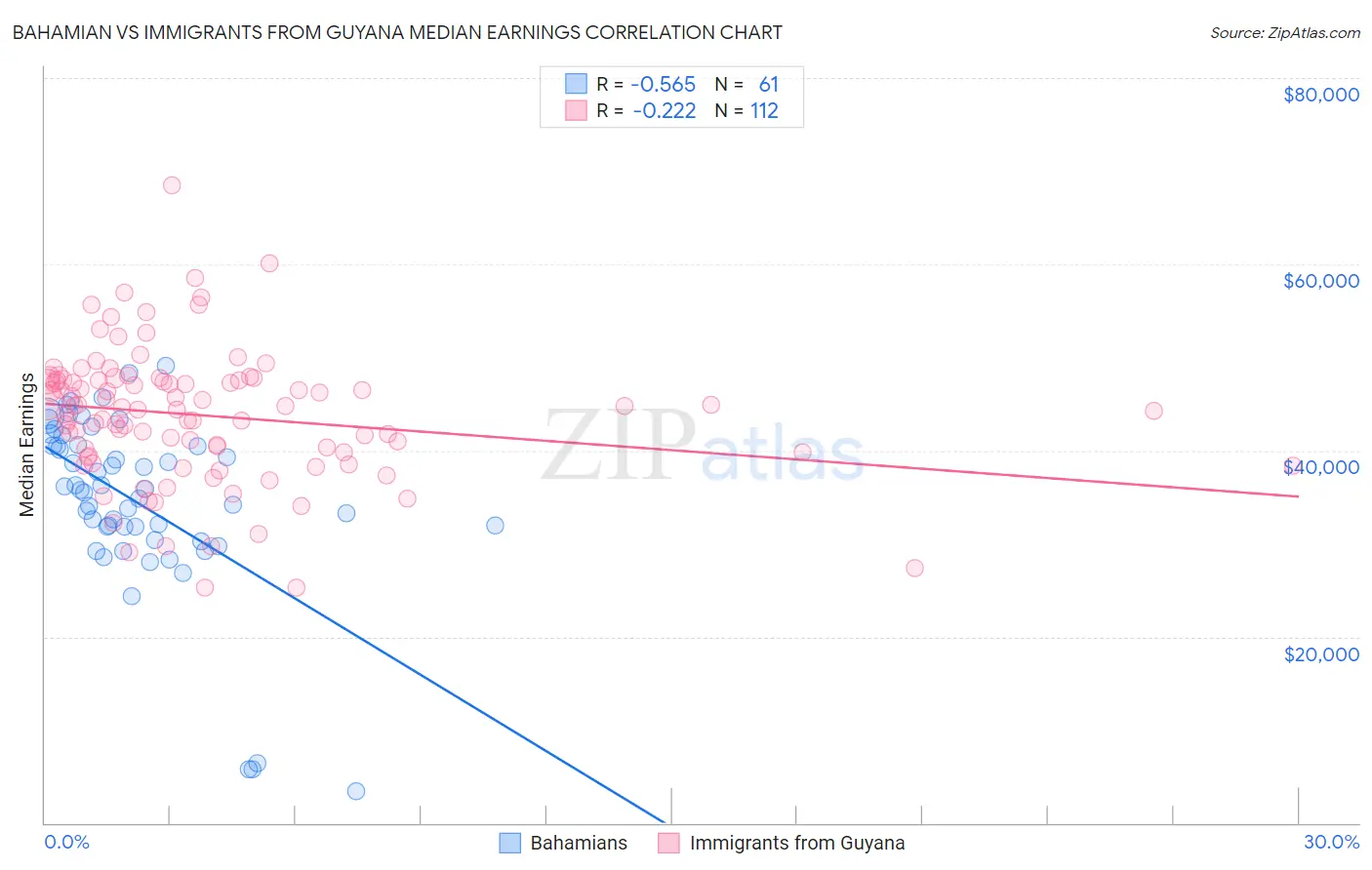 Bahamian vs Immigrants from Guyana Median Earnings