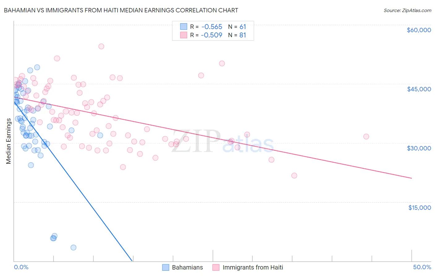 Bahamian vs Immigrants from Haiti Median Earnings