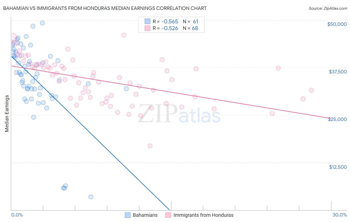 Bahamian vs Immigrants from Honduras Median Earnings