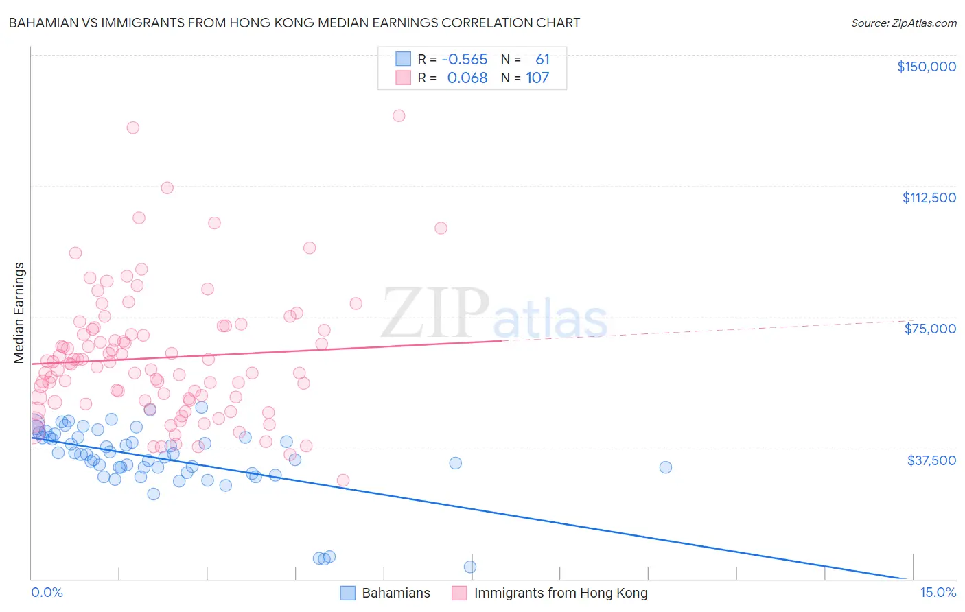 Bahamian vs Immigrants from Hong Kong Median Earnings