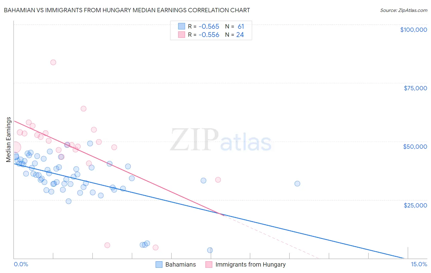 Bahamian vs Immigrants from Hungary Median Earnings