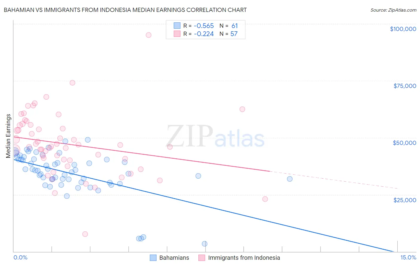 Bahamian vs Immigrants from Indonesia Median Earnings