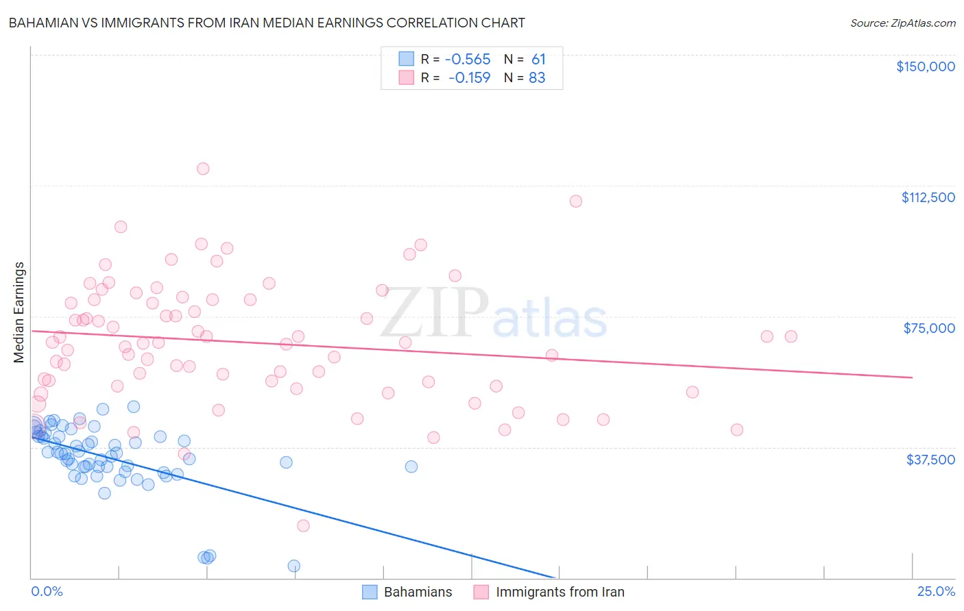 Bahamian vs Immigrants from Iran Median Earnings
