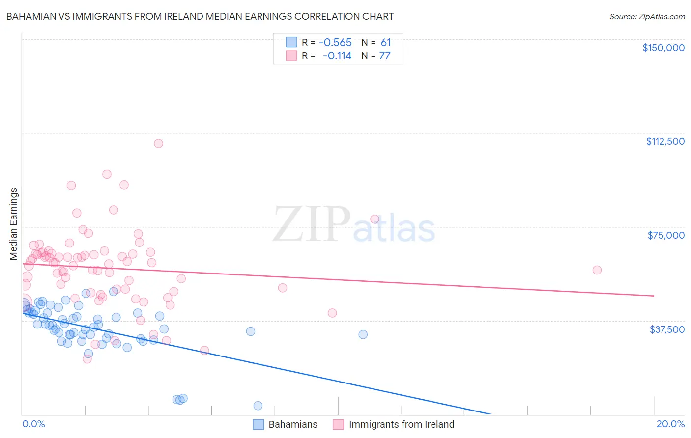 Bahamian vs Immigrants from Ireland Median Earnings