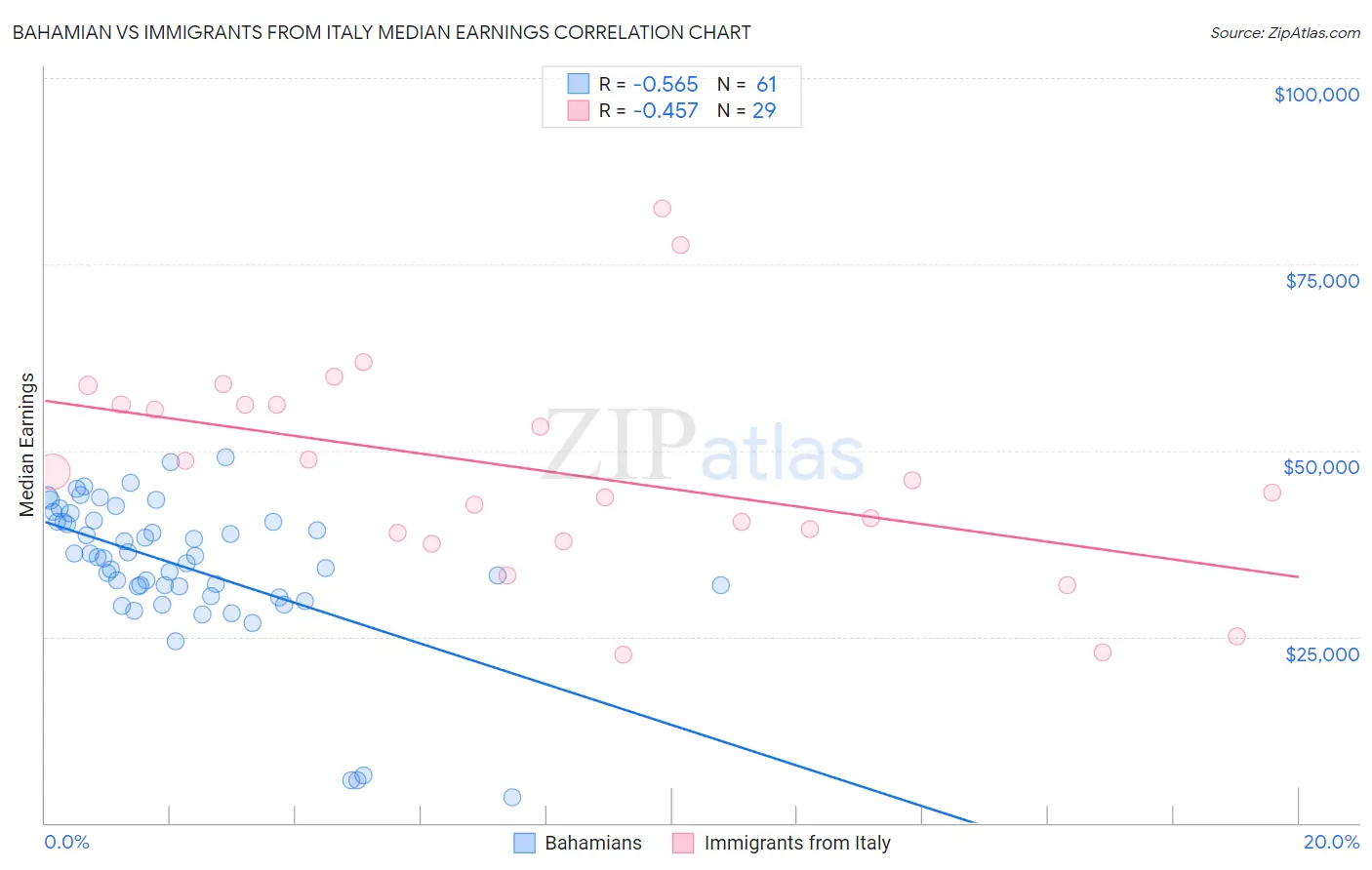 Bahamian vs Immigrants from Italy Median Earnings