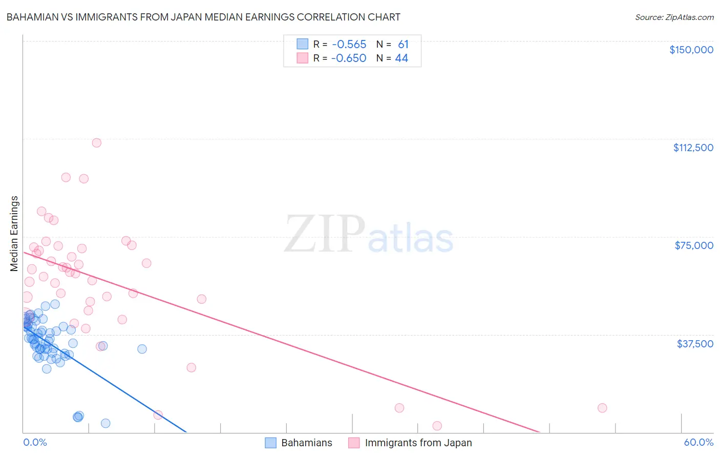 Bahamian vs Immigrants from Japan Median Earnings