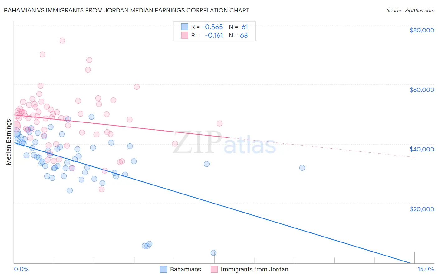 Bahamian vs Immigrants from Jordan Median Earnings