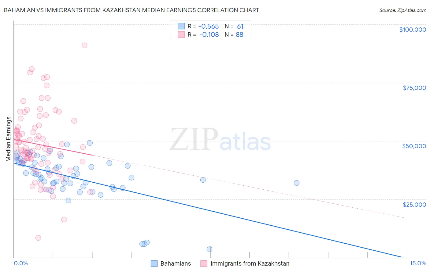 Bahamian vs Immigrants from Kazakhstan Median Earnings