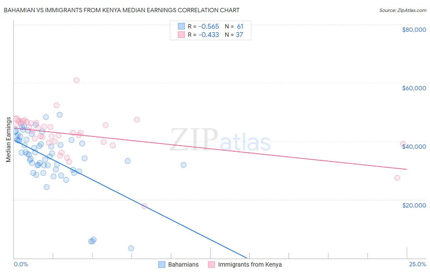 Bahamian vs Immigrants from Kenya Median Earnings