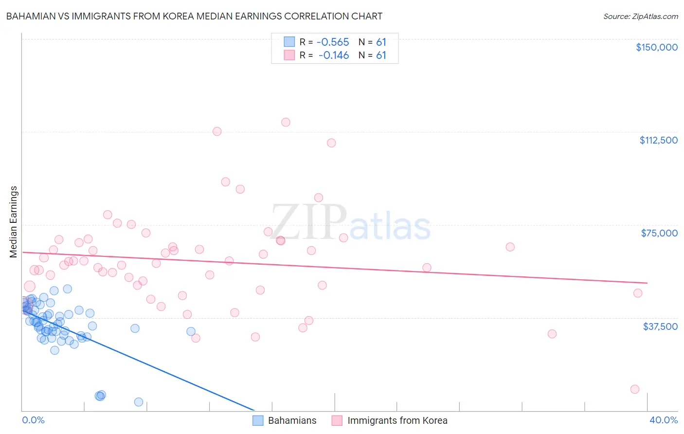 Bahamian vs Immigrants from Korea Median Earnings