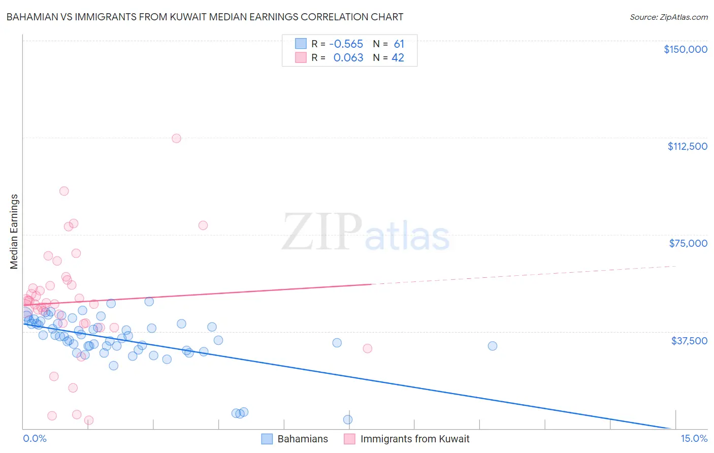 Bahamian vs Immigrants from Kuwait Median Earnings