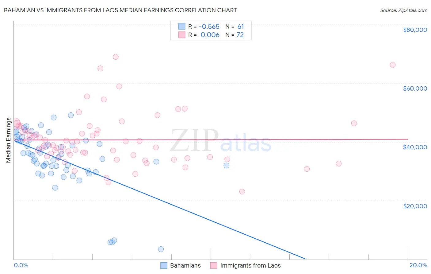 Bahamian vs Immigrants from Laos Median Earnings