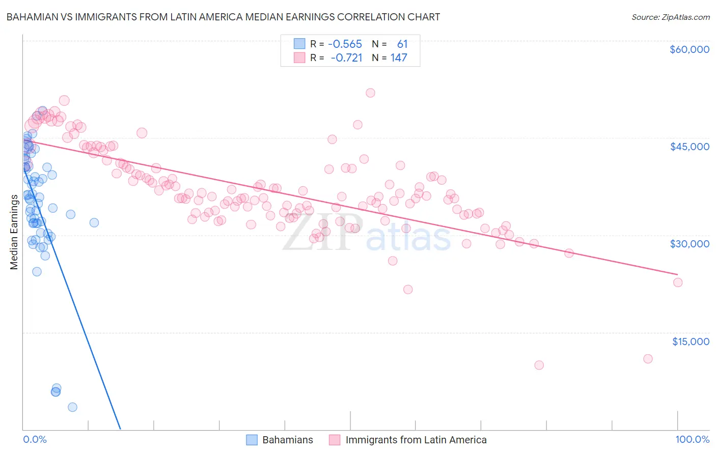 Bahamian vs Immigrants from Latin America Median Earnings